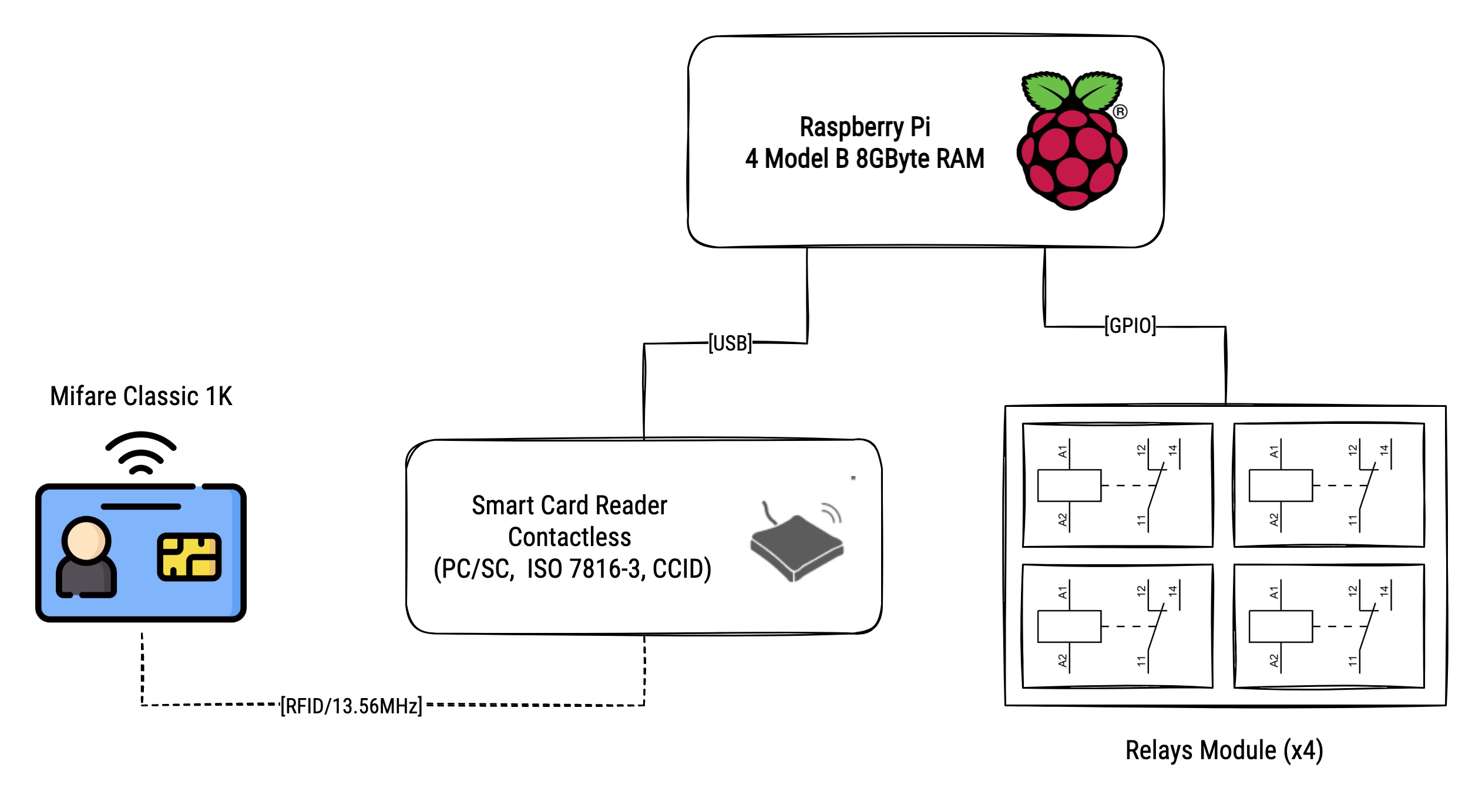 Figura 1 - Schema hardware della soluzione di accesso (Smart Card icon da https://www.smartcardfocus.com/)